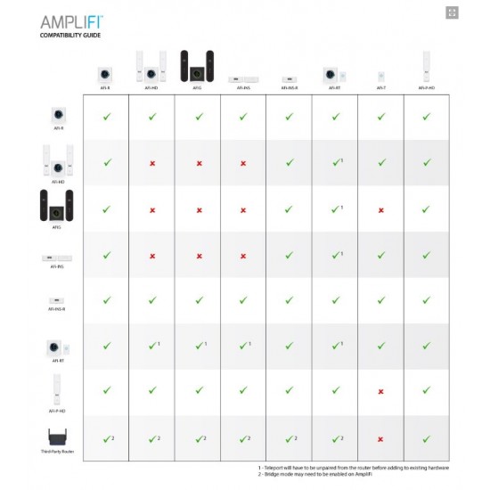 WiFi router Ubiquiti Networks AmpliFi Instant Kit AC1200, AP, 1x GLAN ...