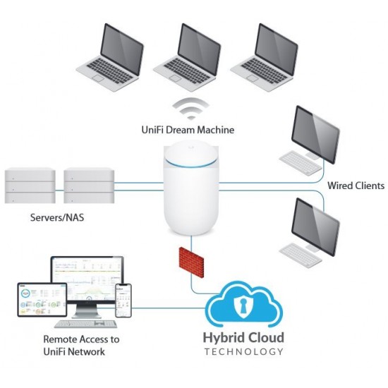 WiFi router Ubiquiti Networks UniFi Dream Machine 5x GLan, unifi Controller, Gateway, 2,4/5GHz WiFi router Ubiquiti Networks UniFi Dream Machine 5x GLan, unifi Controller, Gateway, 2,4/5GHz